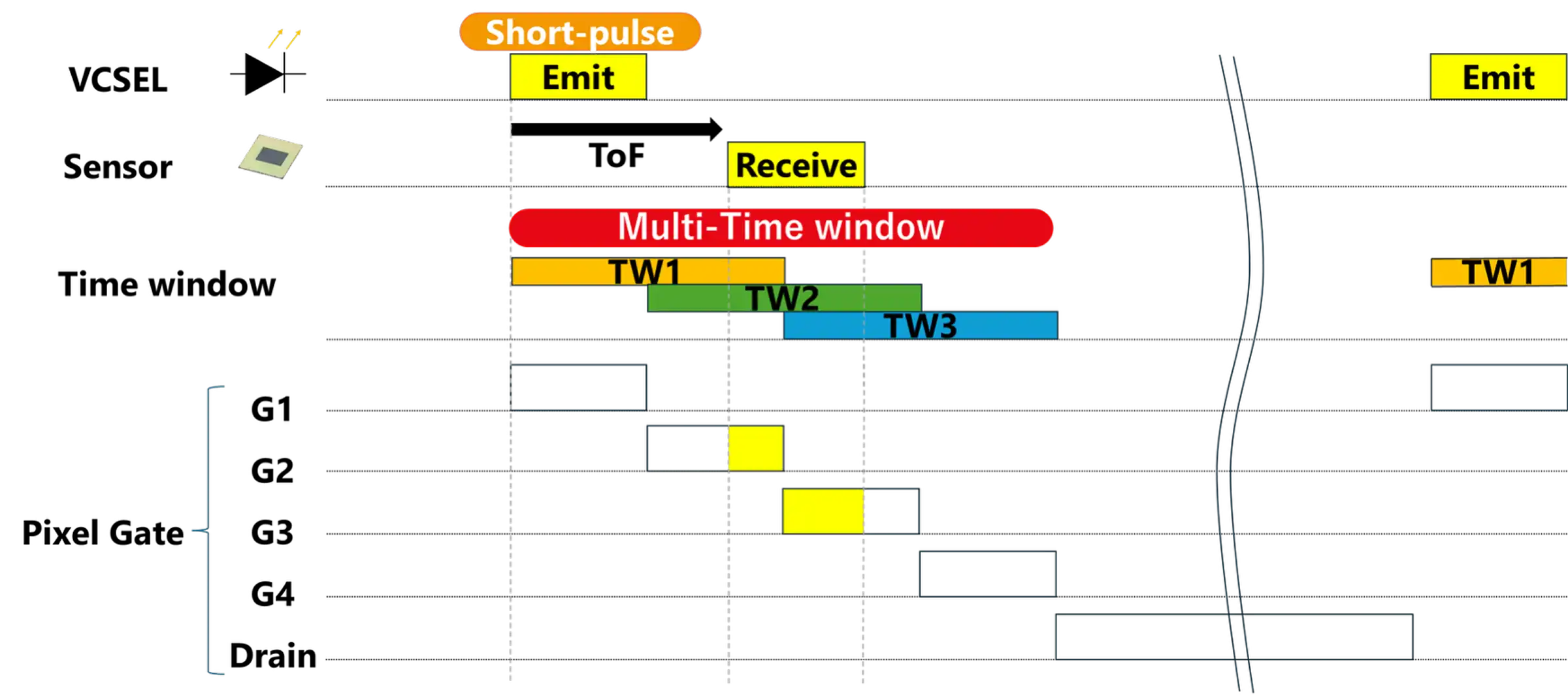 Multi-Time window technique